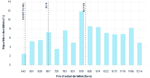 répartition des prix