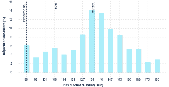 répartition des prix