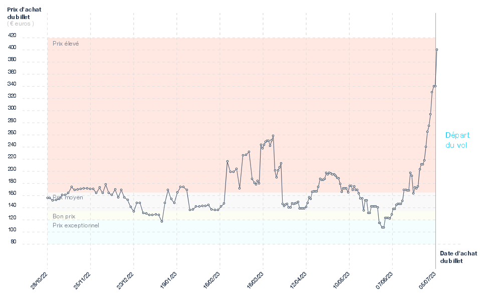 Prix des billets d'avion Toulouse - Ibiza