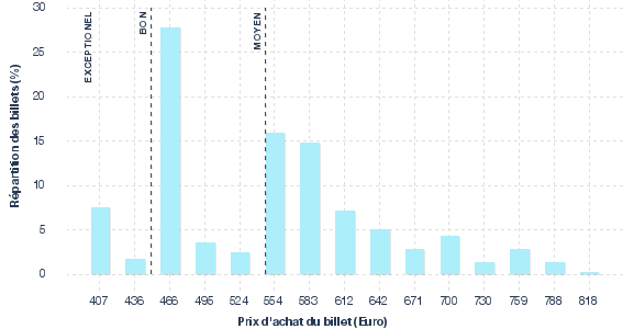 répartition des prix