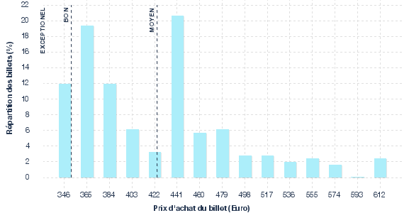 répartition des prix