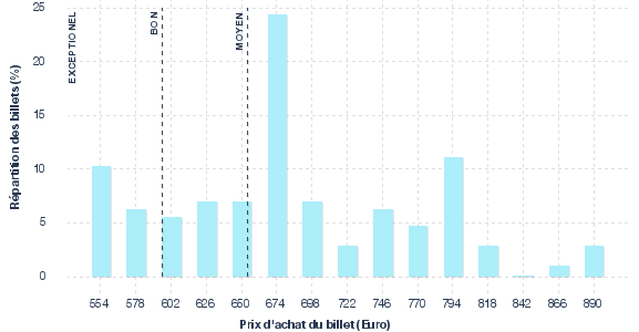 répartition des prix