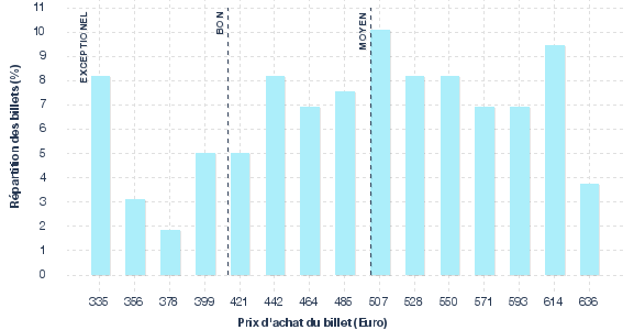 répartition des prix