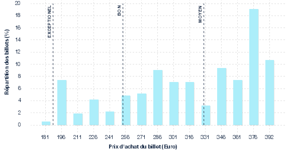 répartition des prix