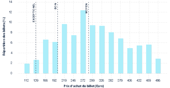 répartition des prix