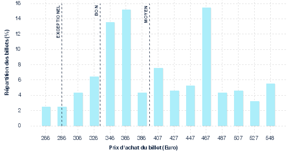 répartition des prix