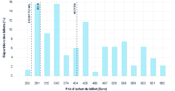 répartition des prix