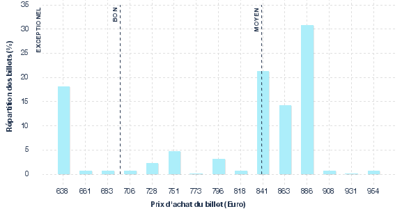 répartition des prix