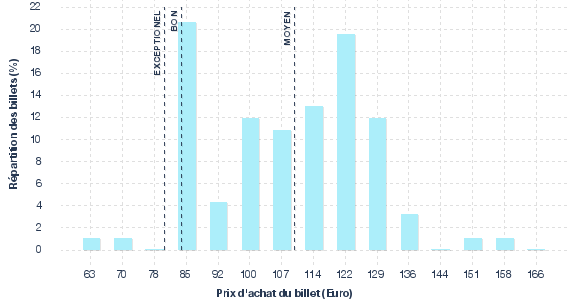 répartition des prix