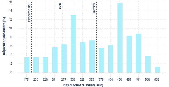 répartition des prix