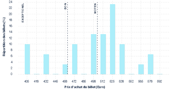 répartition des prix