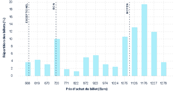 répartition des prix