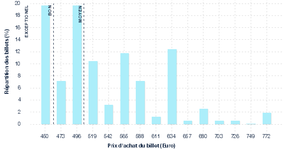 répartition des prix