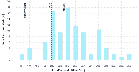 répartition des prix