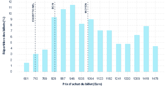 répartition des prix