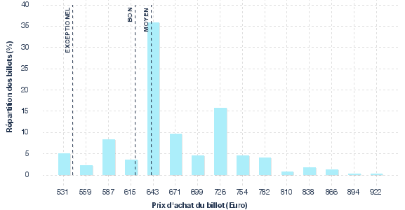 répartition des prix