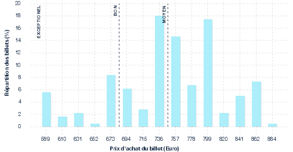 répartition des prix