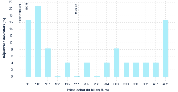 répartition des prix