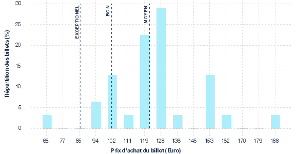 répartition des prix