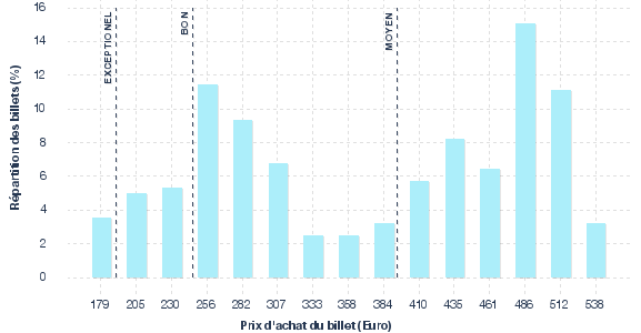 répartition des prix