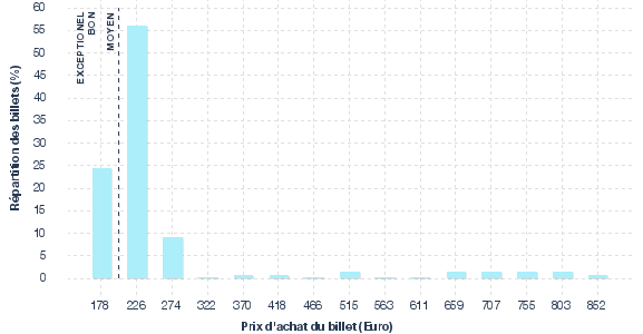 répartition des prix