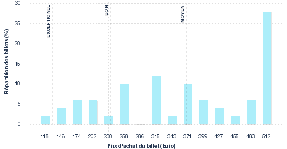 répartition des prix