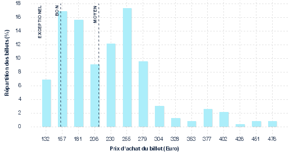 répartition des prix