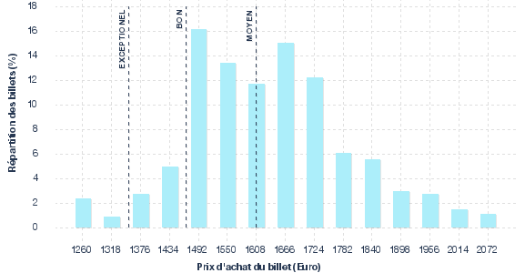 répartition des prix