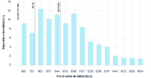 répartition des prix