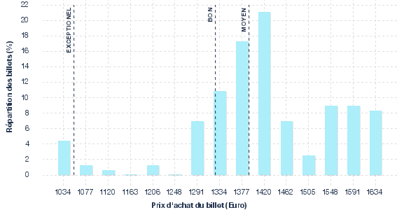 répartition des prix