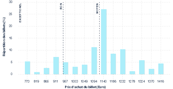 répartition des prix