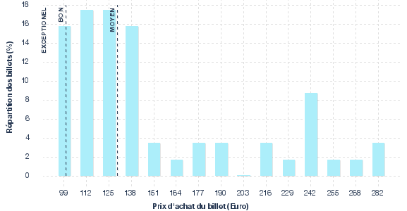 répartition des prix