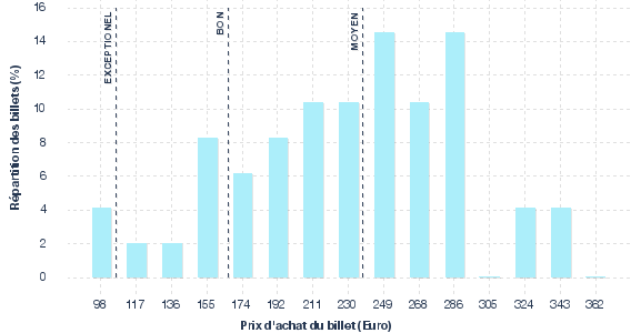 répartition des prix