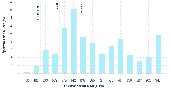 répartition des prix