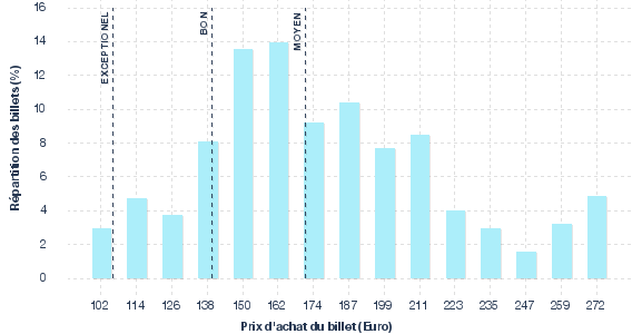 répartition des prix