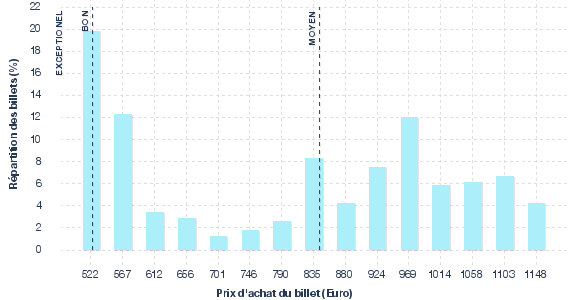 répartition des prix