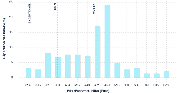 répartition des prix