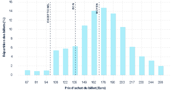 répartition des prix