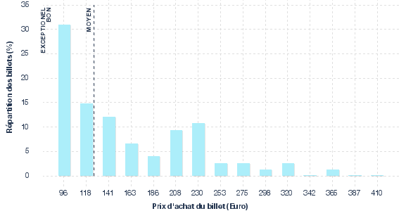 répartition des prix