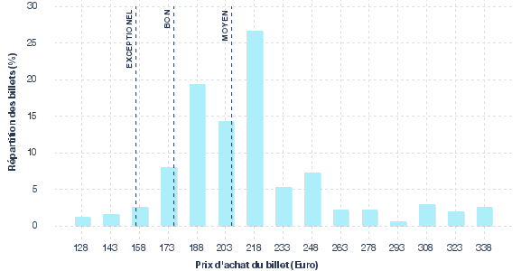 répartition des prix