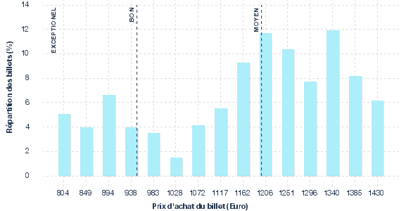 répartition des prix