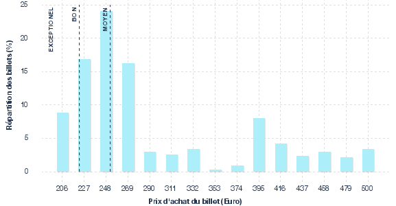 répartition des prix