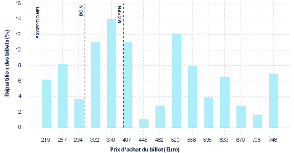 répartition des prix