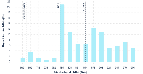 répartition des prix