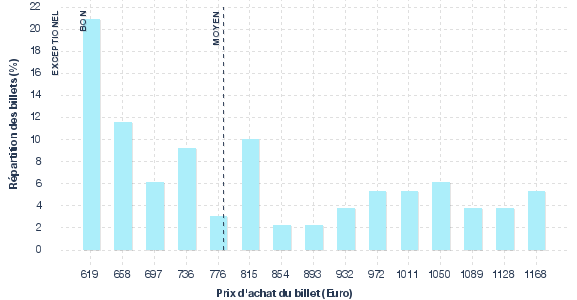 répartition des prix