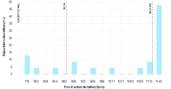 répartition des prix