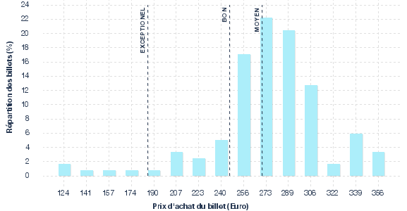 répartition des prix