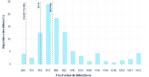 répartition des prix