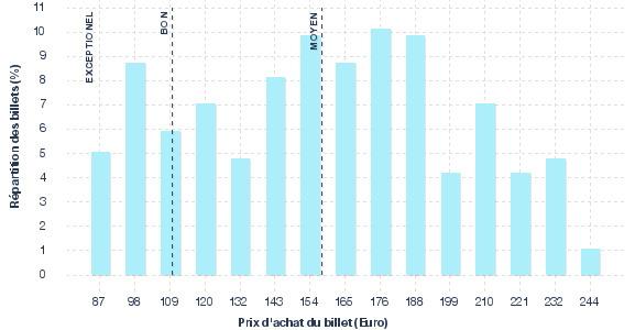 répartition des prix