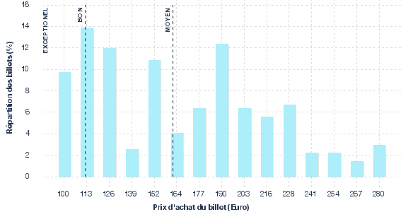 répartition des prix